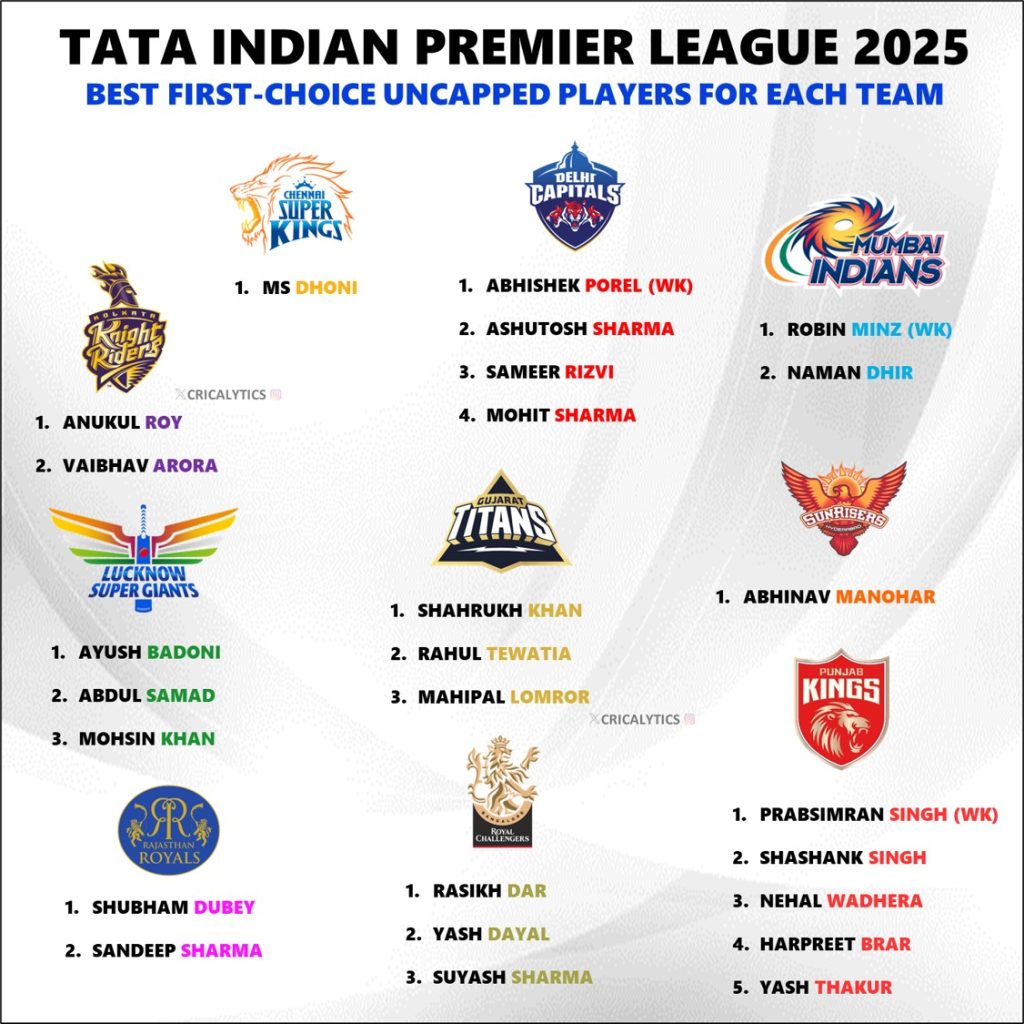 IPL 2025 Best First-choice Uncapped Players for All 10 Teams