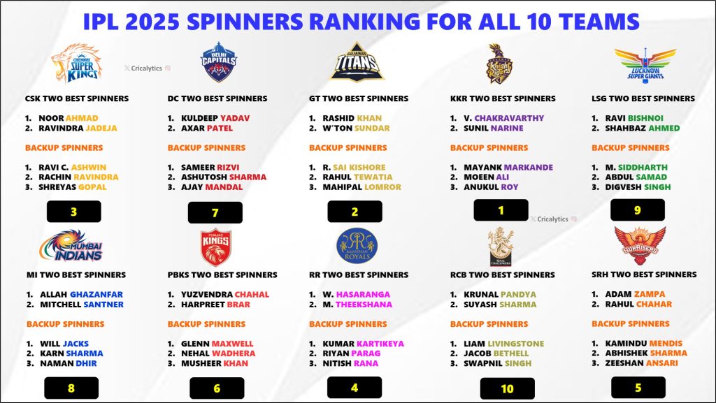 IPL 2025 Each Team Ranking Basis their Best Spinners