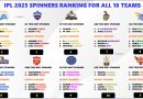 IPL 2025 Each Team Ranking Basis their Best Spinners