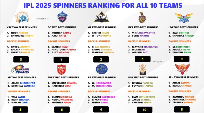 IPL 2025 Each Team Ranking Basis their Best Spinners