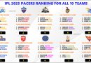 IPL 2025 Ranking All 10 Teams Best Pacers and Fast Bowlers