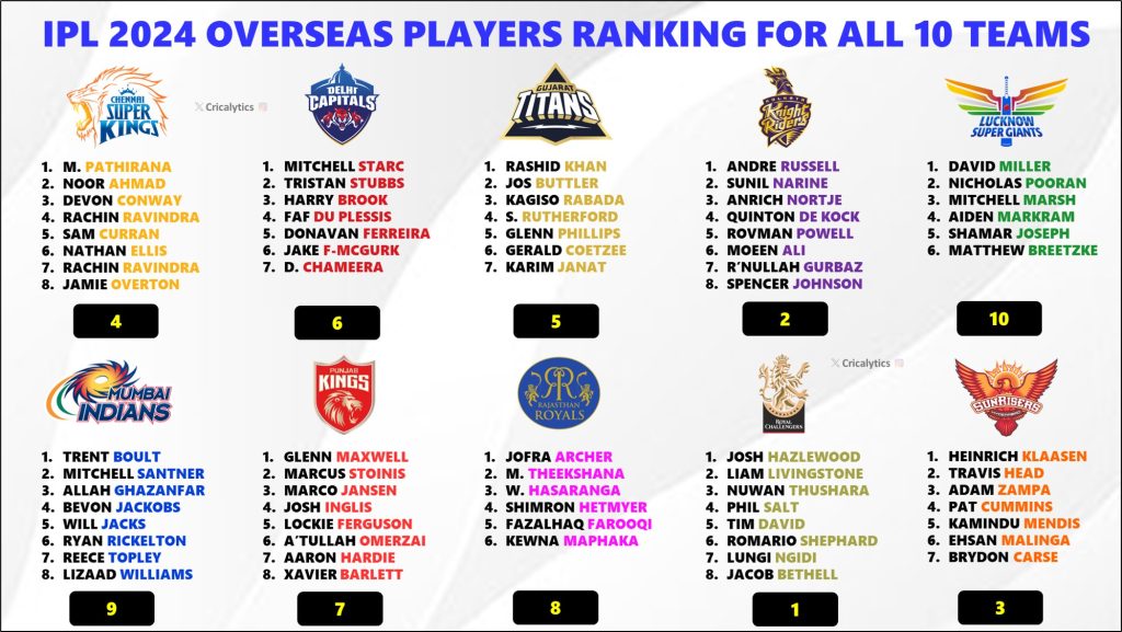 IPL 2025 Ranking All 10 Teams with their Best Overseas Players