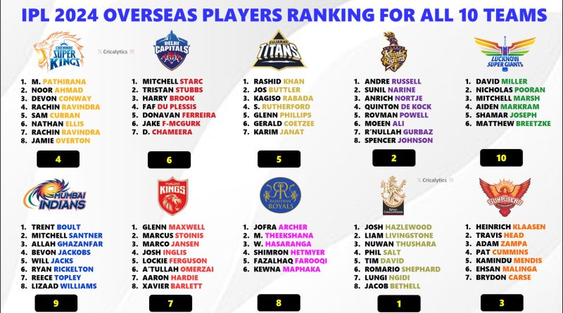 IPL 2025 Ranking All 10 Teams with their Best Overseas Players