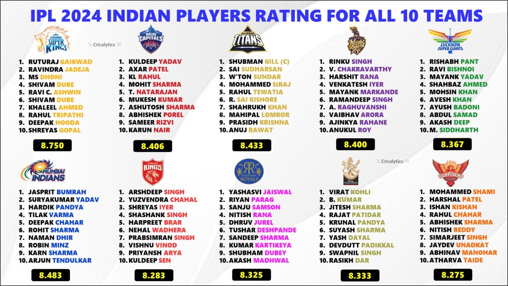 IPL 2025 Ranking and Rating the Indian Players of All 10 Teams