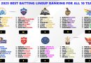 IPL 2025 Ranking the Best Batting Lineup of All 10 Teams