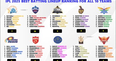 IPL 2025 Ranking the Best Batting Lineup of All 10 Teams