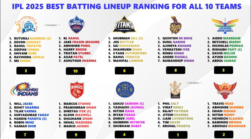 IPL 2025 Ranking the Best Batting Lineup of All 10 Teams