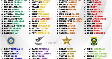 Champions Trophy 2025 All 8 Teams Official Squad Players List