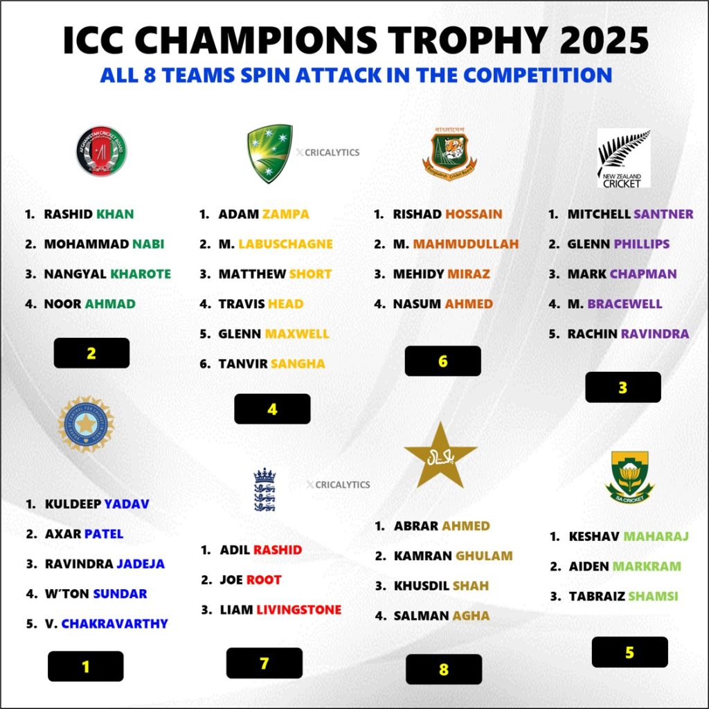 Champions Trophy 2025 Best Spinners Ranking for All 8 Teams