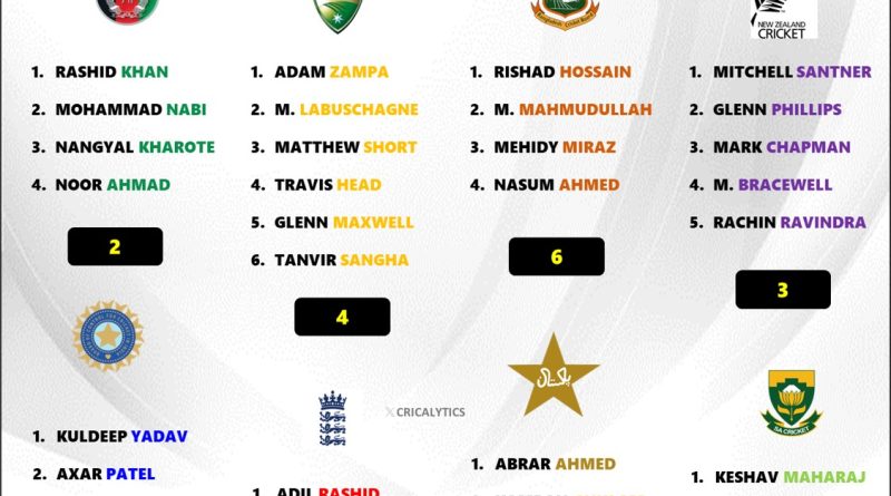 Champions Trophy 2025 Best Spinners Ranking for All 8 Teams