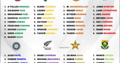 Champions Trophy 2025 Final Bowlers List for All 8 Teams