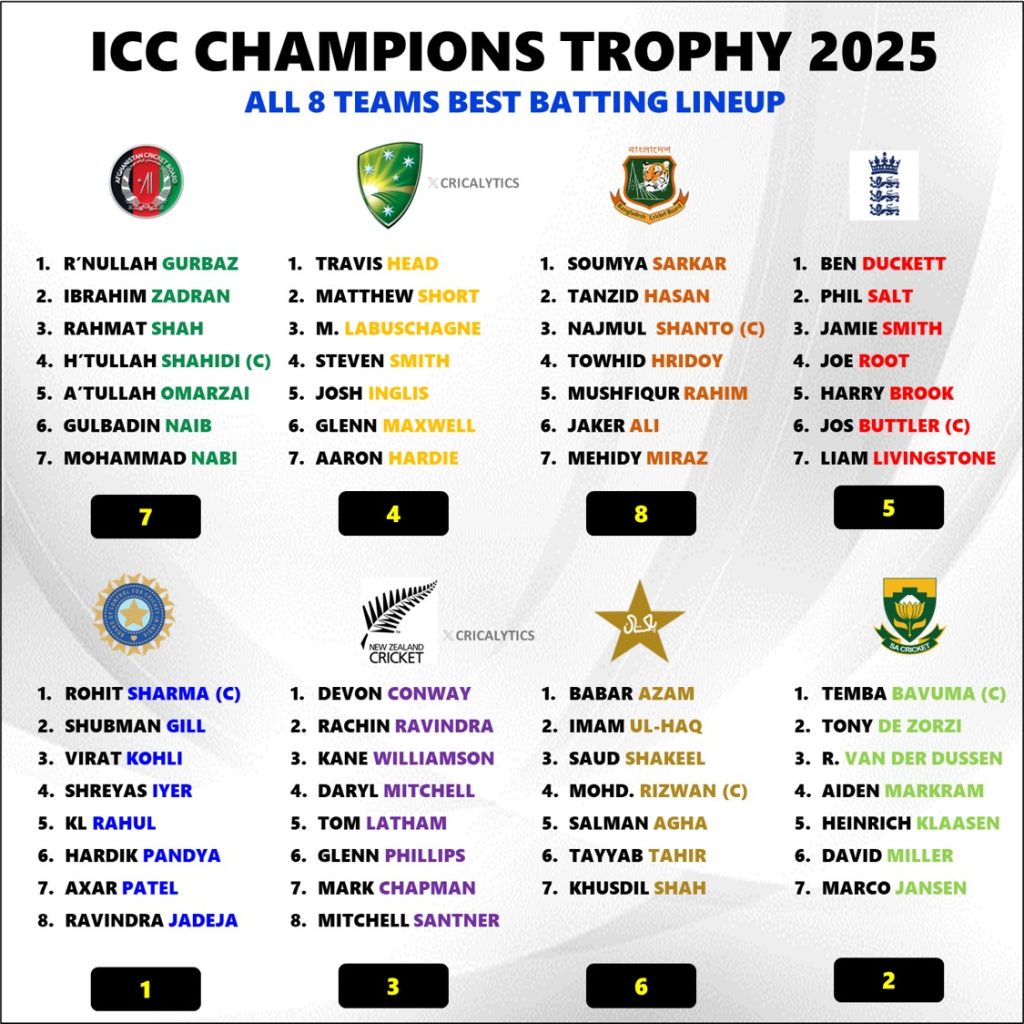 Champions Trophy 2025 Ranking Each Team Best Batting Lineup