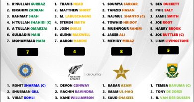 Champions Trophy 2025 Ranking Each Team Best Batting Lineup