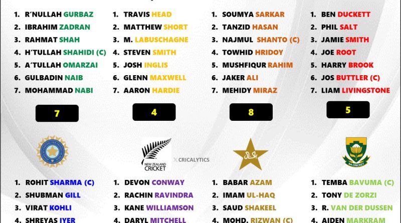 Champions Trophy 2025 Ranking Each Team Best Batting Lineup