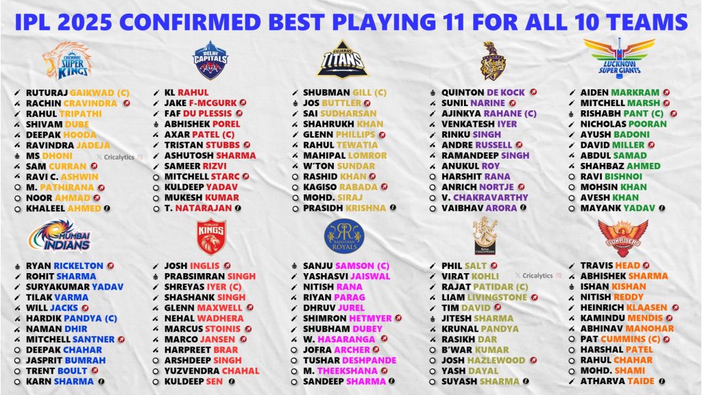 IPL 2025 Confirmed Best Playing 11 for All 10 Teams After Injuries