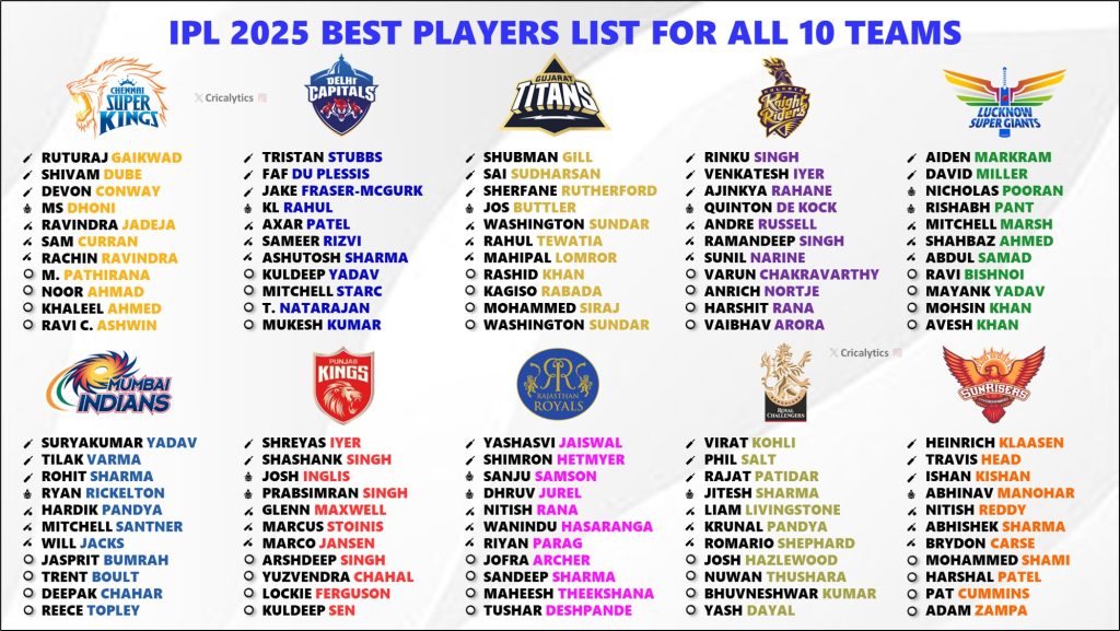 IPL 2025 Ranking the Best Squad Players List for All 10 Teams