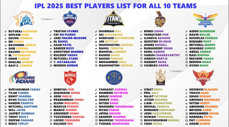 IPL 2025 Ranking the Best Squad Players List for All 10 Teams